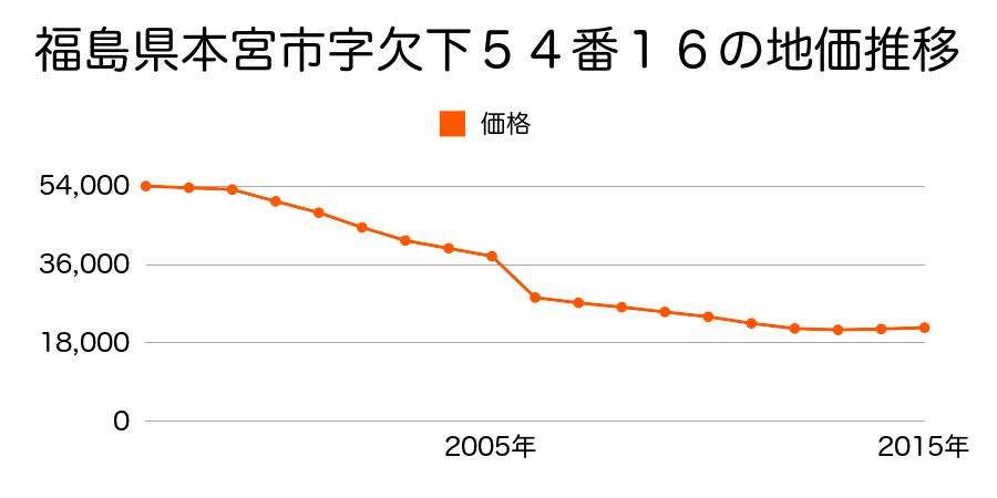 福島県本宮市仁井田字下ノ原２８番６５の地価推移のグラフ