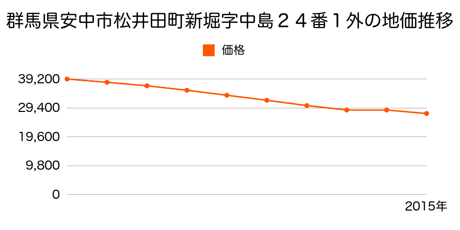 群馬県安中市松井田町新堀字中島２４番１外の地価推移のグラフ