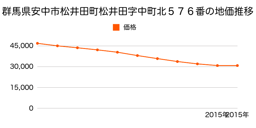 群馬県安中市松井田町松井田字中町北５７６番の地価推移のグラフ