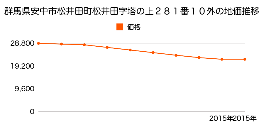 群馬県安中市松井田町松井田字塔の上２８１番１０外の地価推移のグラフ