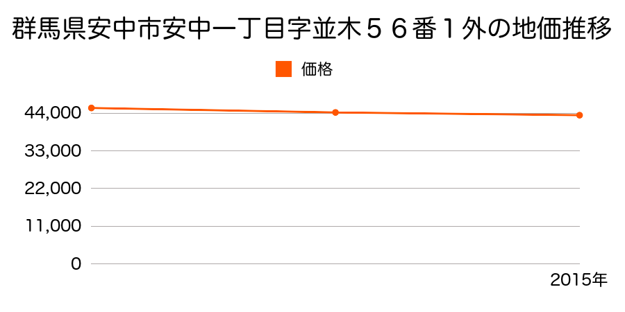 群馬県安中市安中一丁目字並木５６番１外の地価推移のグラフ