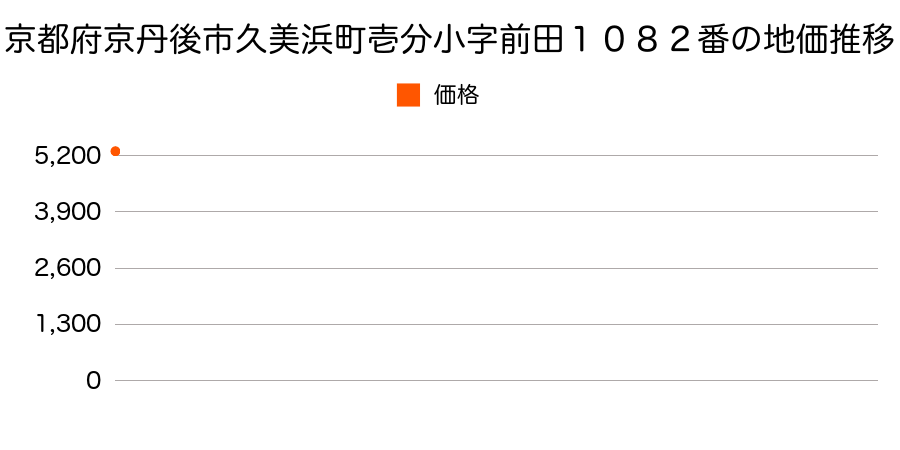 京都府京丹後市久美浜町壱分小字前田１０８２番の地価推移のグラフ