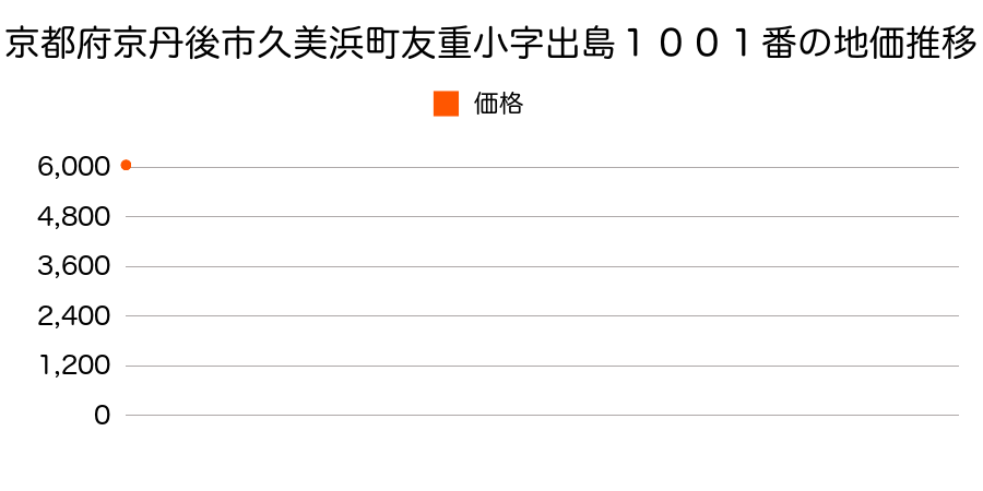 京都府京丹後市久美浜町友重小字出島１００１番の地価推移のグラフ