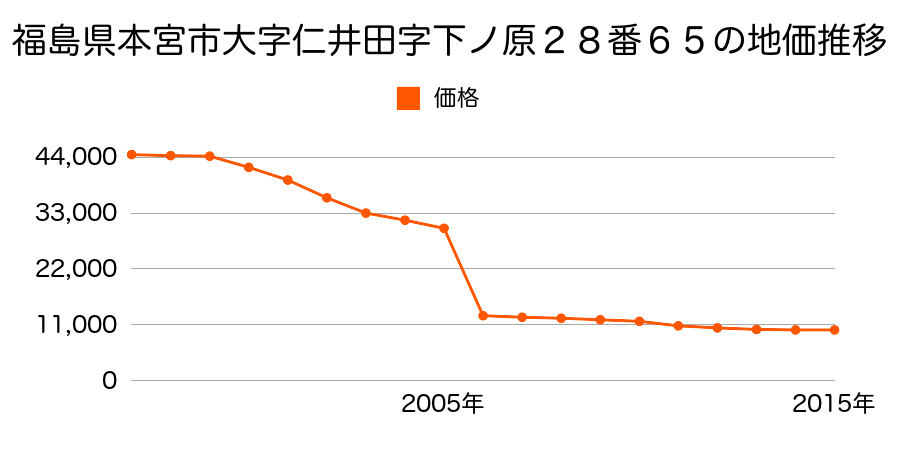 福島県本宮市岩根字本郷１３４番１外の地価推移のグラフ