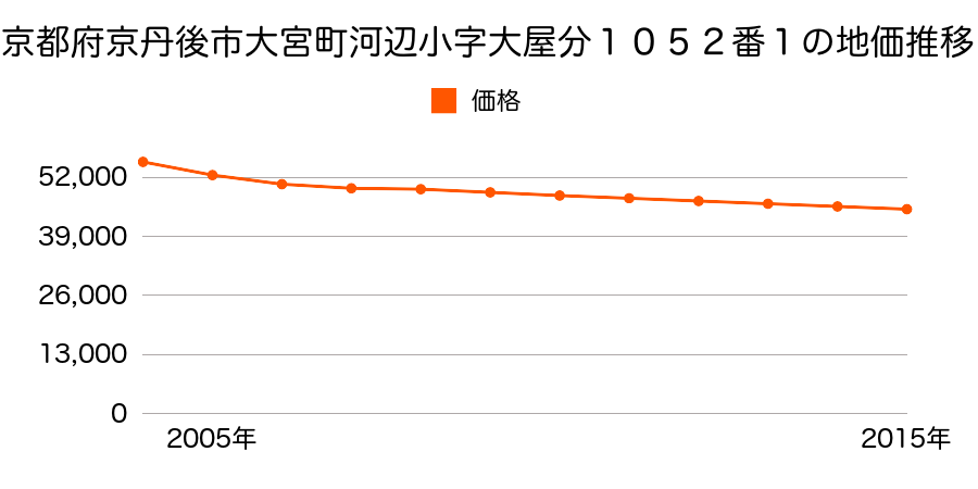 京都府京丹後市大宮町河辺小字大屋分１０５２番１の地価推移のグラフ