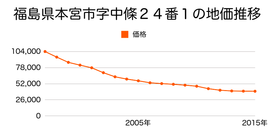 福島県本宮市本宮字中條３４番１の地価推移のグラフ
