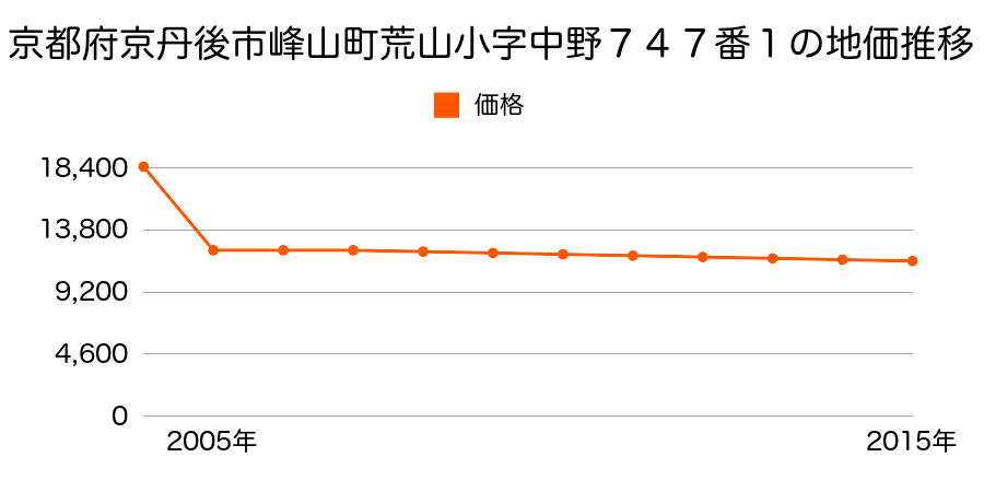 京都府京丹後市久美浜町浦明小字上地１３６２番の地価推移のグラフ