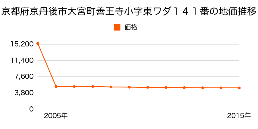 京都府京丹後市久美浜町壱分小字前田１０８２番ほか５筆の地価推移のグラフ