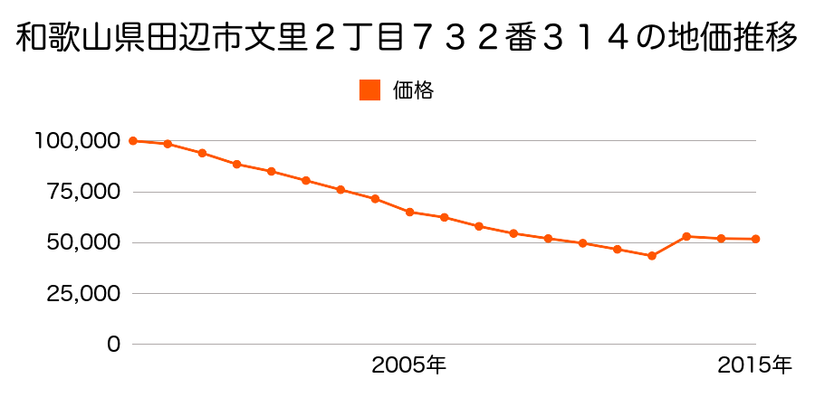 和歌山県田辺市上秋津字中代１９８９番１８の地価推移のグラフ