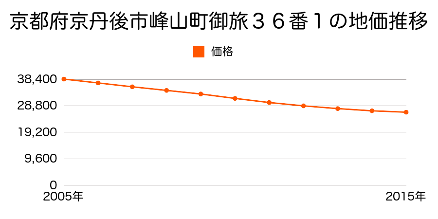 京都府京丹後市峰山町御旅３６番１の地価推移のグラフ
