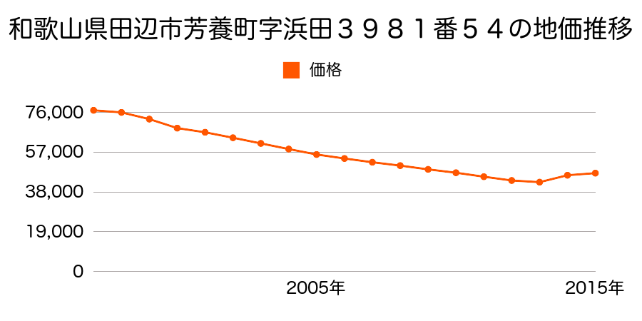 和歌山県田辺市明洋２丁目３９８１番５４の地価推移のグラフ