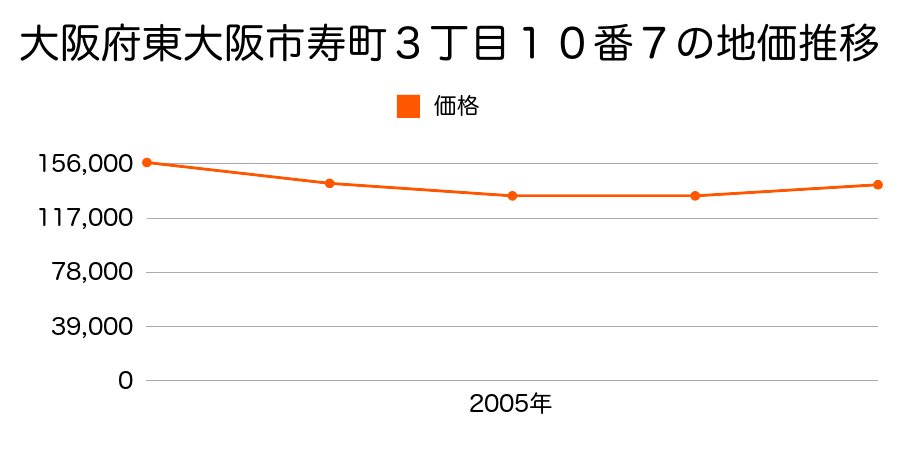 大阪府東大阪市寿町３丁目１０番７の地価推移のグラフ