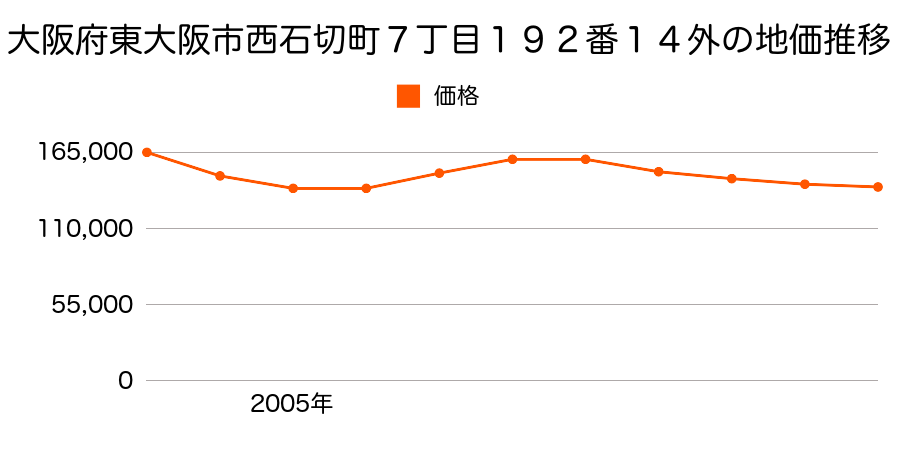 大阪府東大阪市西石切町７丁目１９２番１４外の地価推移のグラフ