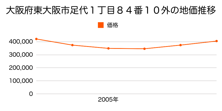 大阪府東大阪市足代１丁目８４番１０外の地価推移のグラフ