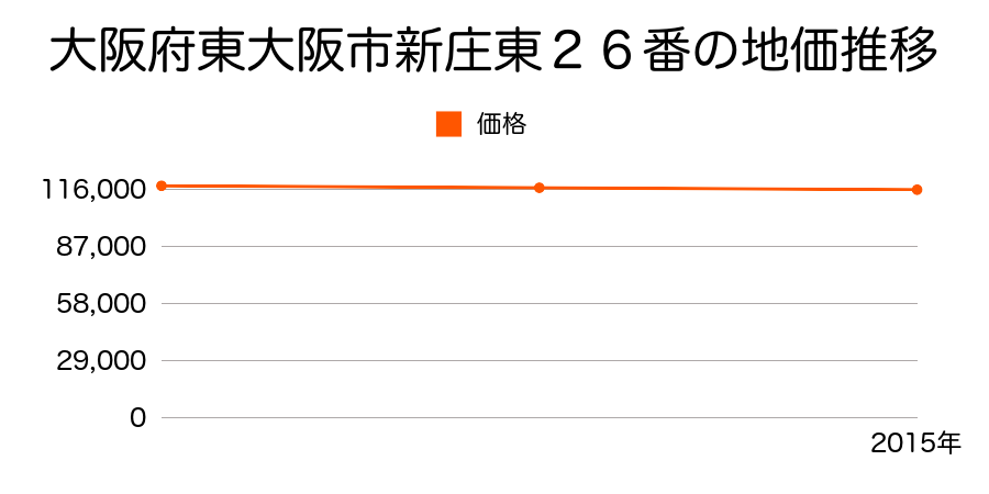 大阪府東大阪市新庄東２６番の地価推移のグラフ