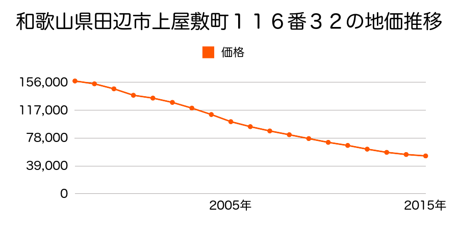 和歌山県田辺市上屋敷２丁目１１６番３２の地価推移のグラフ