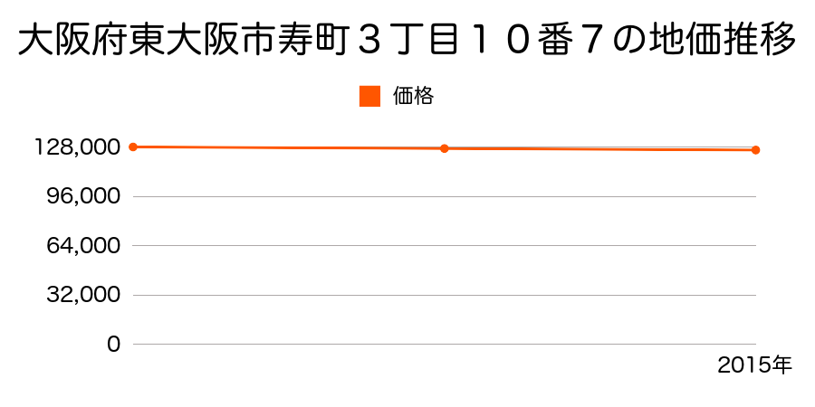 大阪府東大阪市寿町３丁目１０番７の地価推移のグラフ