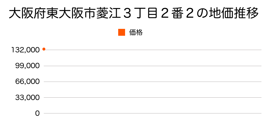 大阪府東大阪市菱江３丁目２番２の地価推移のグラフ