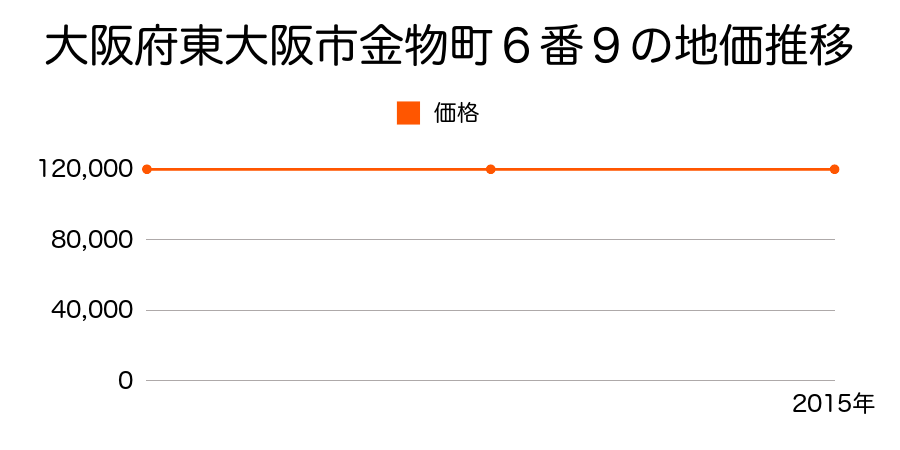 大阪府東大阪市金物町６番９の地価推移のグラフ