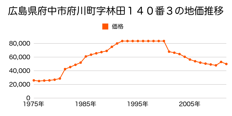 広島県府中市中須町字北條溝口３３０番２の地価推移のグラフ