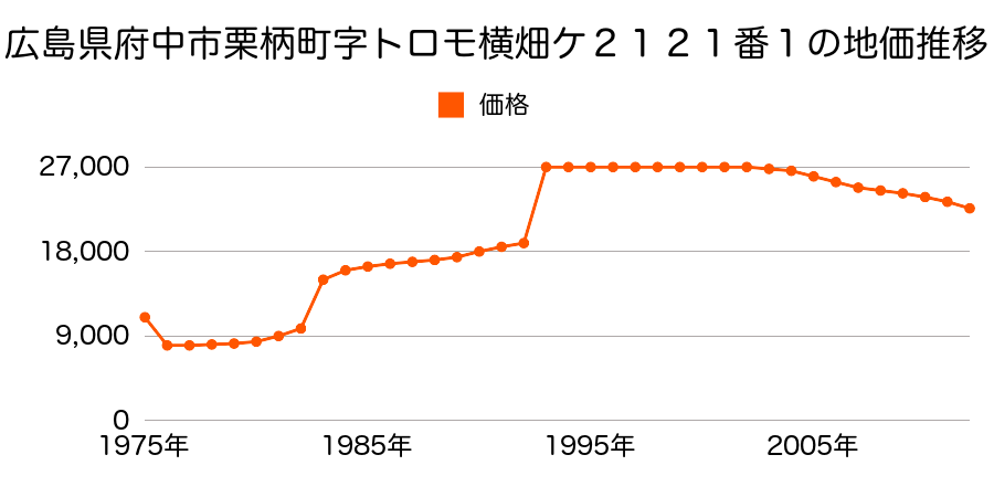 広島県府中市栗柄町字トロモ横畑ケ前２１１５番１の地価推移のグラフ
