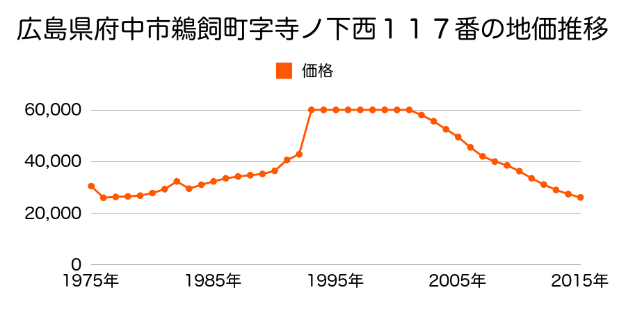 広島県府中市土生町字片山１４６７番３の地価推移のグラフ
