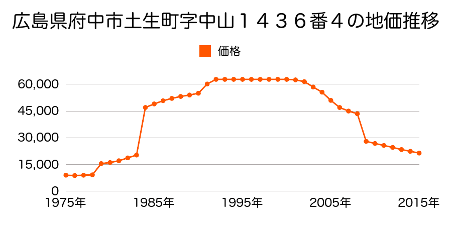 広島県府中市上下町上下字翁９６９番９の地価推移のグラフ