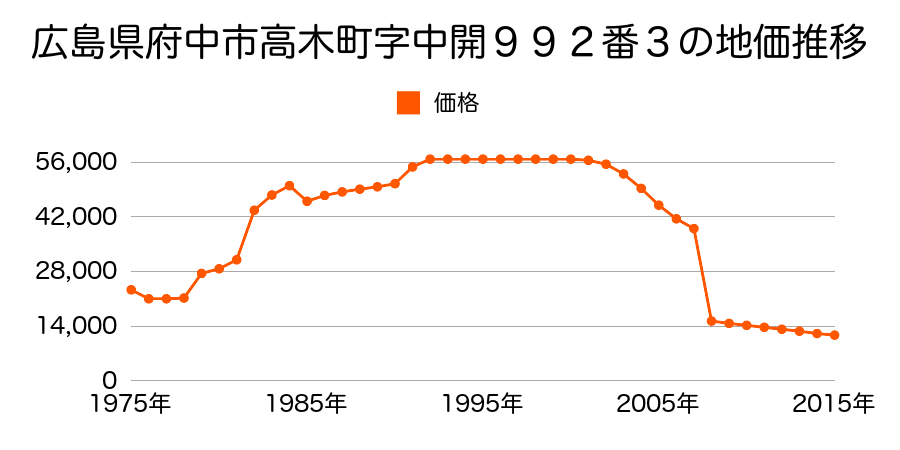 広島県府中市上下町上下字飛地屋３５０番１の地価推移のグラフ