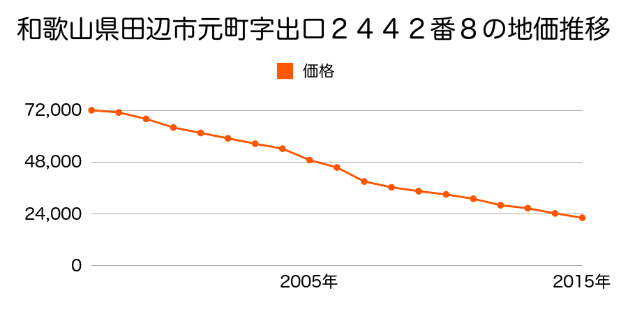 和歌山県田辺市目良２４４２番８の地価推移のグラフ