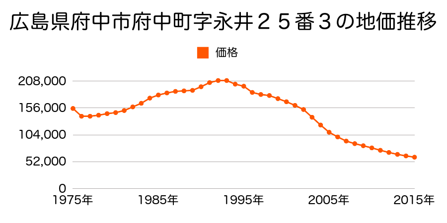 広島県府中市府中町字永井２５番３外の地価推移のグラフ