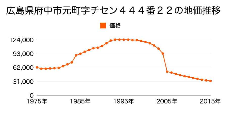 広島県府中市上下町上下字下沖８４８番３外の地価推移のグラフ