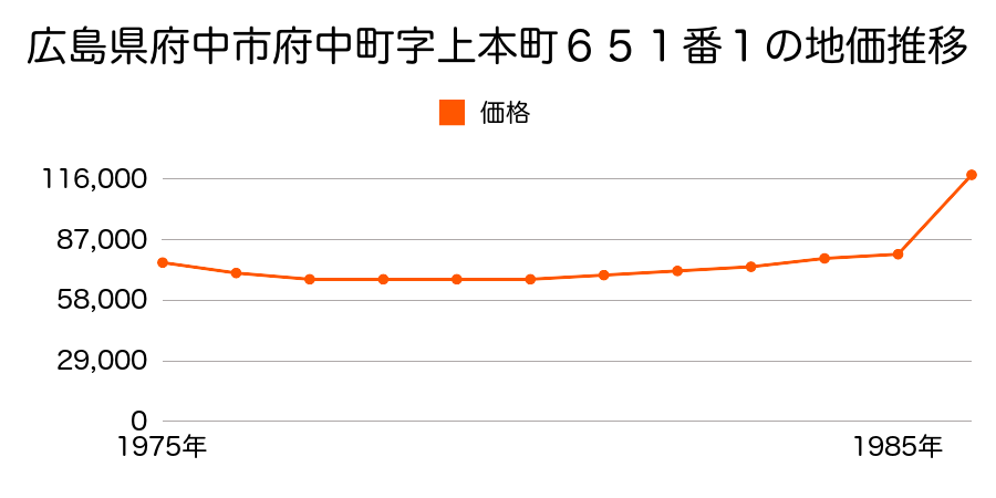 広島県府中市元町字チセン４４４番１７外の地価推移のグラフ
