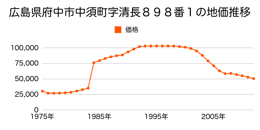 広島県府中市鵜飼町字清水６４番１１の地価推移のグラフ