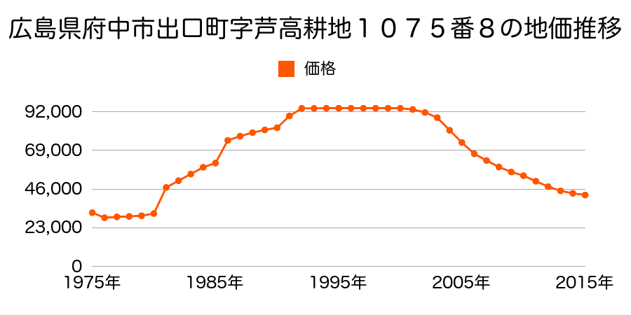 広島県府中市高木町字古川１４２０番３外の地価推移のグラフ