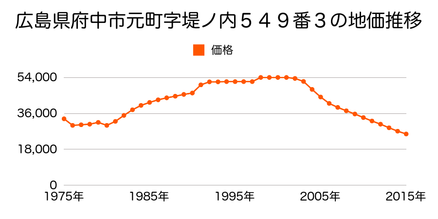 広島県府中市父石町字神田１７７番１１の地価推移のグラフ