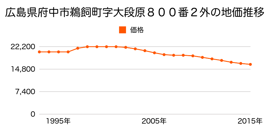 広島県府中市鵜飼町字大段原８００番２の地価推移のグラフ