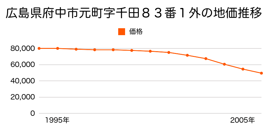 広島県府中市元町字千田８３番１外の地価推移のグラフ