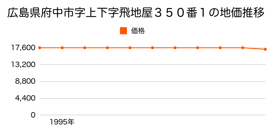 広島県府中市字上下字飛地屋３５０番１の地価推移のグラフ