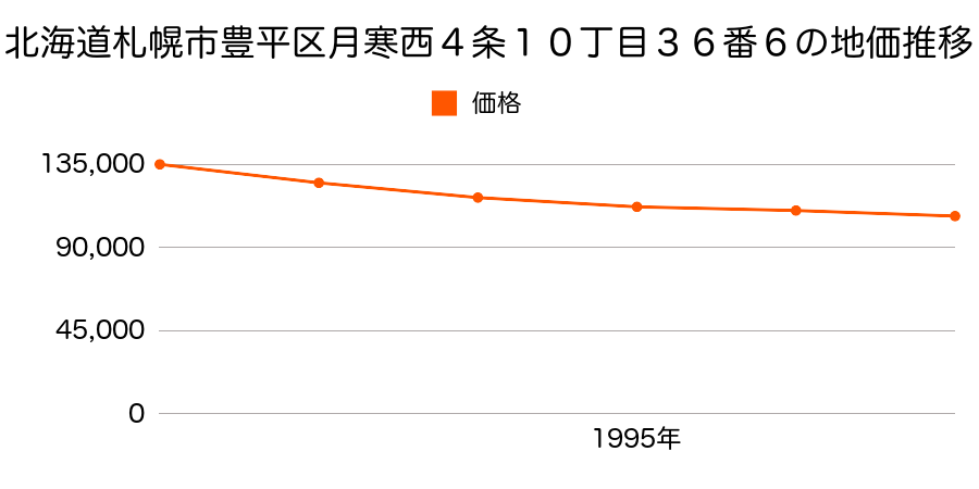 北海道札幌市豊平区月寒西４条１０丁目３６番６の地価推移のグラフ