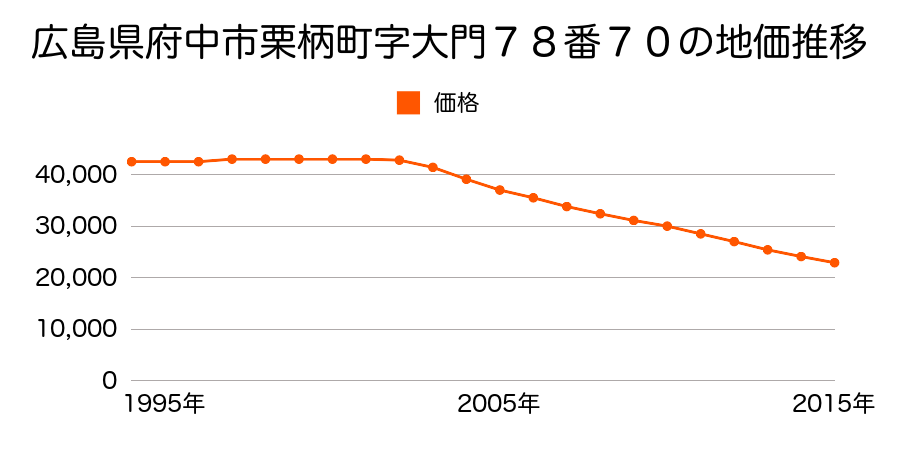 広島県府中市栗柄町字大門７８番７０の地価推移のグラフ
