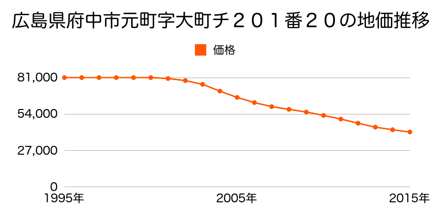 広島県府中市元町字大町チ２０１番２０の地価推移のグラフ