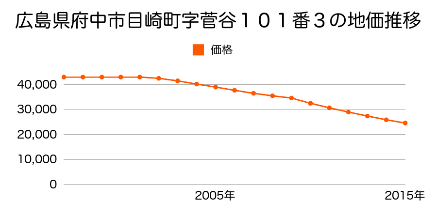 広島県府中市目崎町字菅谷１０１番３の地価推移のグラフ