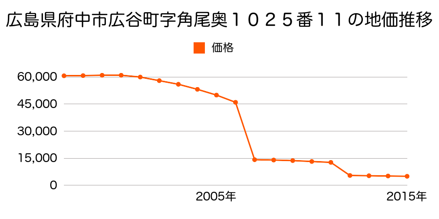 広島県府中市上下町二森字上蔭地６２番１の地価推移のグラフ