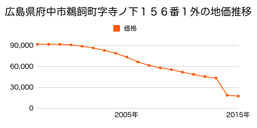 広島県府中市本山町字中谷１０１０番の地価推移のグラフ