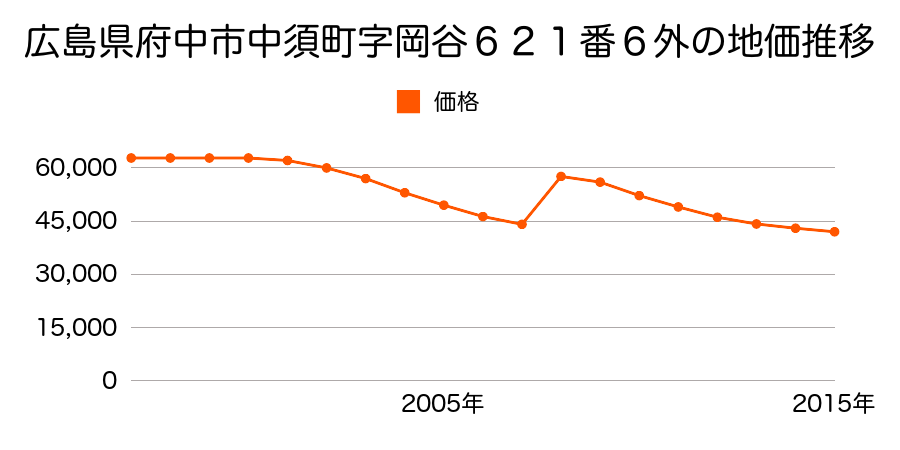 広島県府中市高木町字古川１４２０番３外の地価推移のグラフ