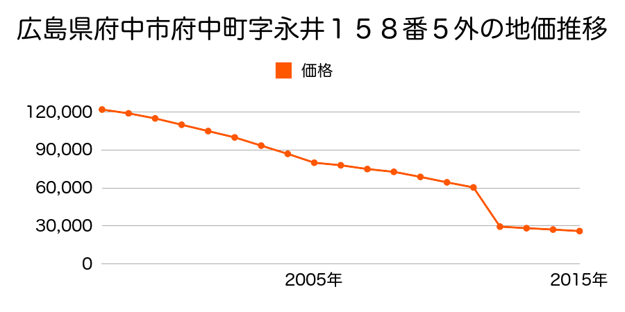 広島県府中市上下町上下字切田尻８８７番４５の地価推移のグラフ