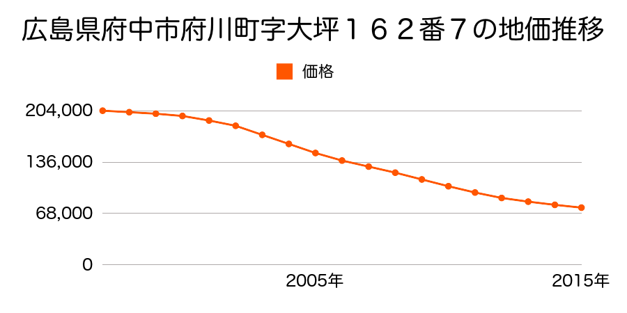 広島県府中市府川町字大坪１６２番７の地価推移のグラフ