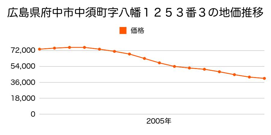 広島県府中市高木町字宮ヶ坪１９０番１外の地価推移のグラフ