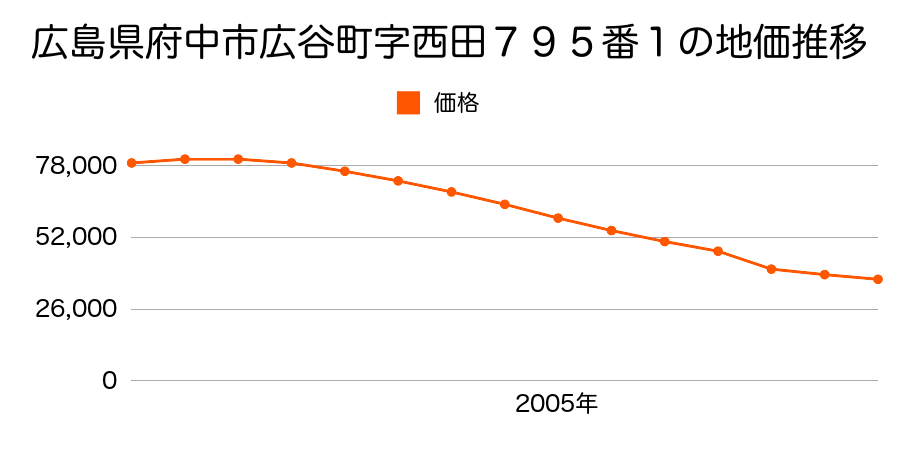 広島県府中市広谷町字丁ノ坪８２２番１の地価推移のグラフ