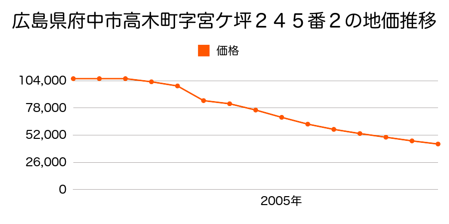 広島県府中市高木町字宮ヶ坪１９０番１外の地価推移のグラフ